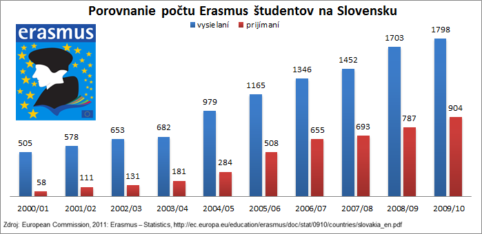 Porovnanie počtu Erasmus študentov na Slovensku 2000-2010