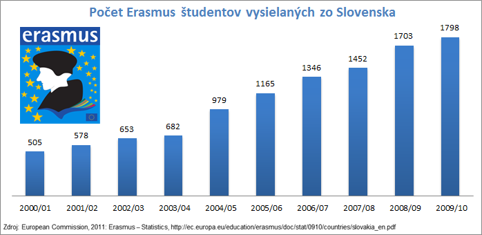 Počet Erasmus študentov vysielaných zo Slovenska 2000-2010